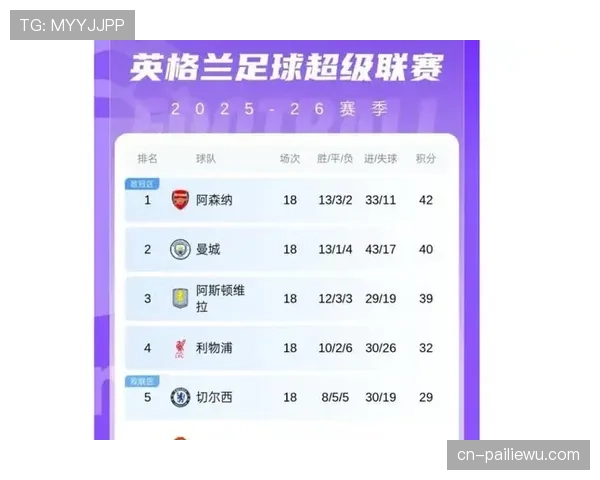 英超中游集团分差仅4分 欧战资格争夺日趋白热化